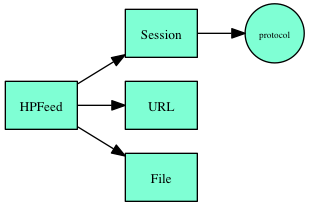 digraph foo {
node [fontsize = "10", shape = "box", style="filled", fillcolor="aquamarine"];

rankdir=LR;
"HPFeed" -> "Session"
"HPFeed" -> "URL"
"HPFeed" -> "File"

node [fontsize = "7", shape = "circle", style="filled", fillcolor="aquamarine"];
"Session" -> "protocol"
}